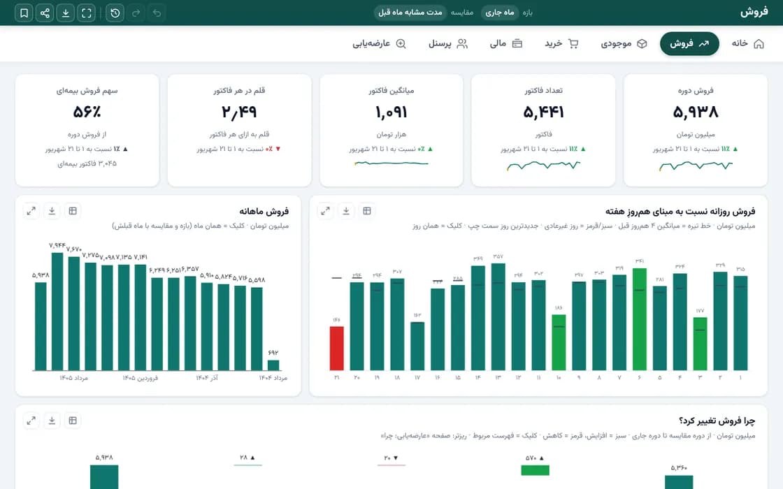 داشبورد فروش بی‌آی‌هاب با داده‌ی نمونه